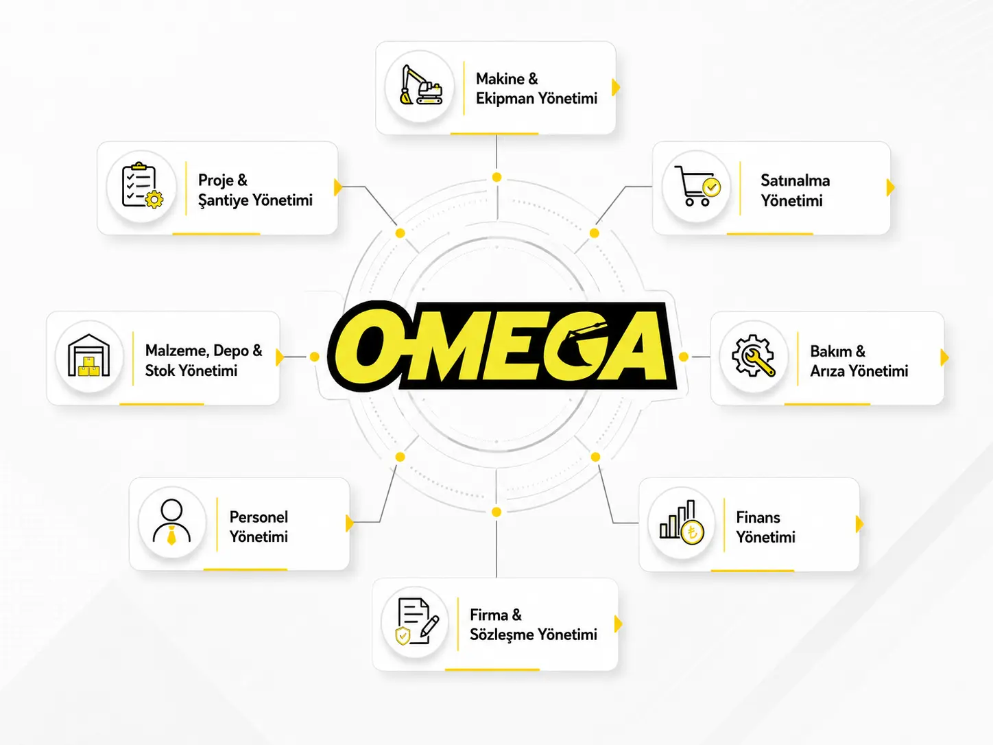 O-MEGA Web modül kapsam haritası, operasyon, satınalma, stok, bakım, finans ve raporlama süreçleri görseli